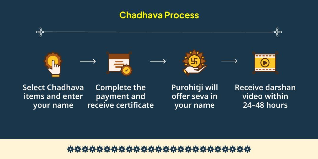 Karwa Chauth Parivarik Suraksha Gauri Kedareshwar Temple Uma-Maheshwar Hawan-Chadhava