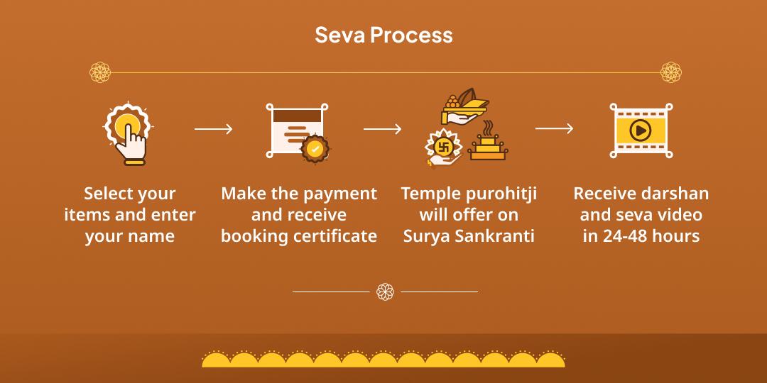Surya Sankranti Rishi Galav Tapobhoomi Galta Ji Chadhava, Hawan, Brahmin Seva