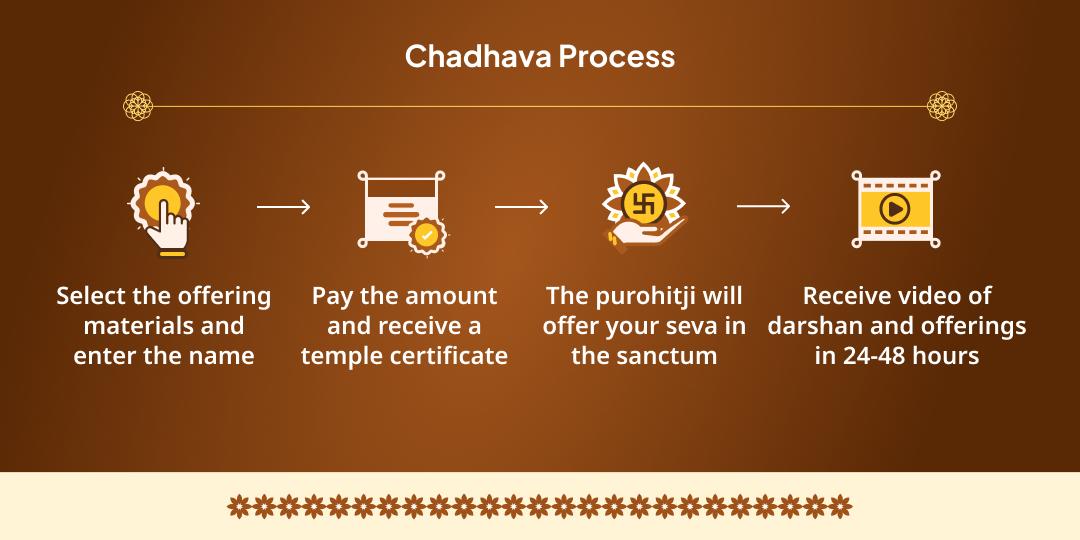 Labh Panchami-Sarvartha Siddhi Yoga 10 Mahavidya-Mahalakshmi Shaktipeeth Chadhava
