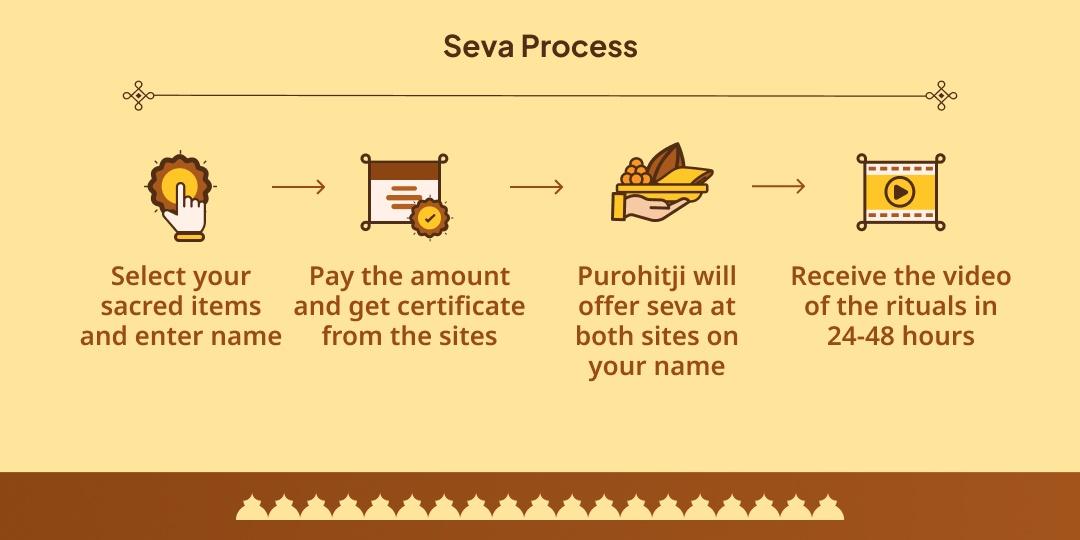 Akshya Navami Dhan Pradayak-Rin Mochan Kashi Hawan-Brahmin Seva