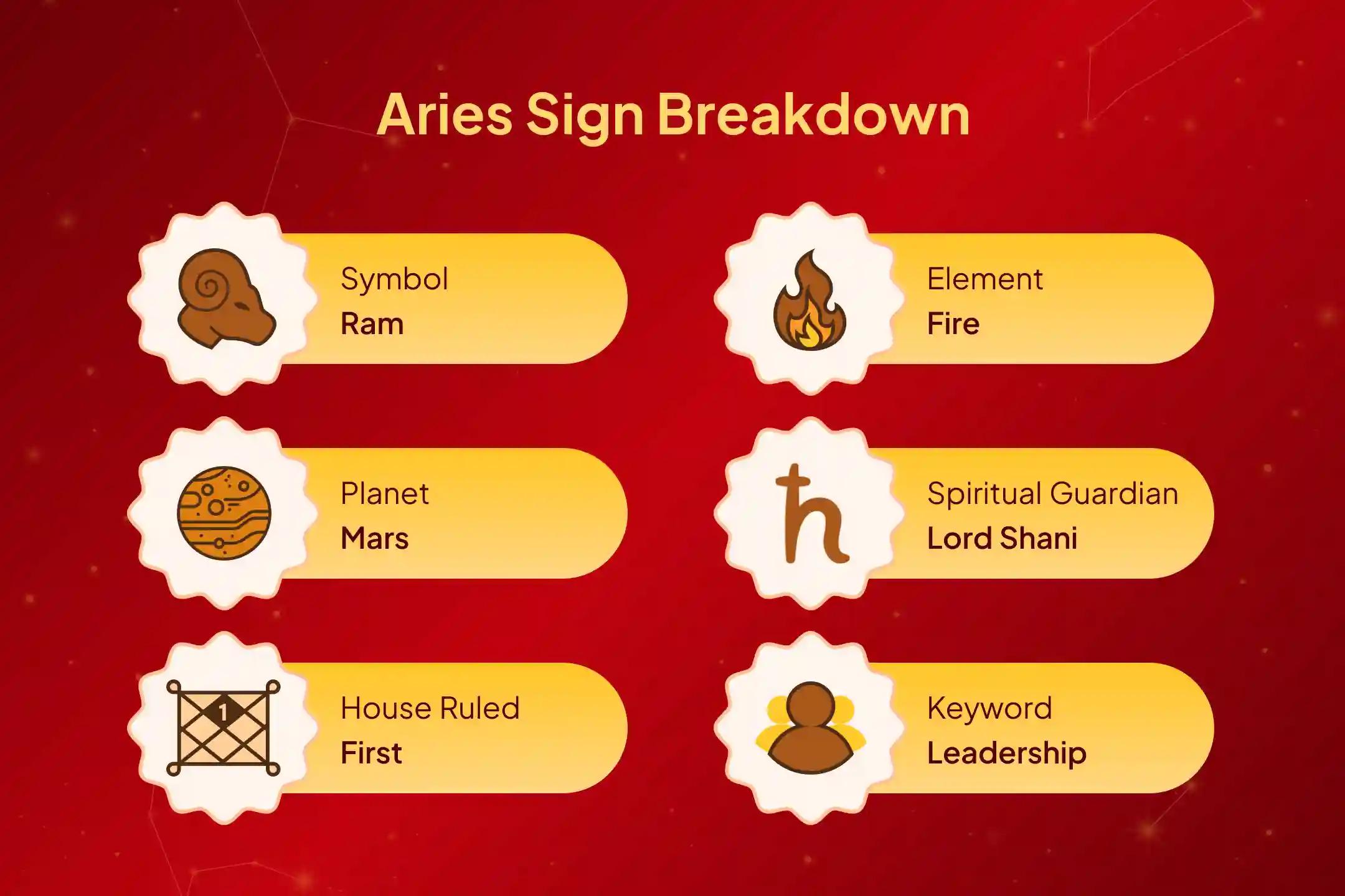 Is your zodiac also Aries and are you troubled by anxiety and financial stress due to Shani’s afflictions? Then join this special Shani Saade Sati Shanti Puja performed exclusively for this zodiac sign.