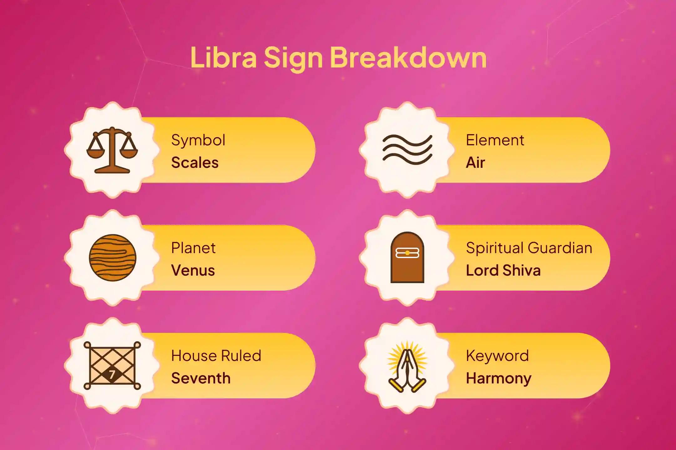 For Libras seeking stability after months of emotional imbalance, this sacred Shiva–Gauri worship on Monday aligns your ruling planet Venus with divine harmony, helping restore trust and strengthen your bond. ♎