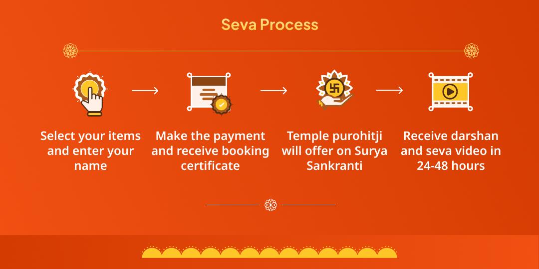 Surya Sankranti Surya Chadhava, Hawan, Brahmin Seva & Mantra Jaap Aaradhana