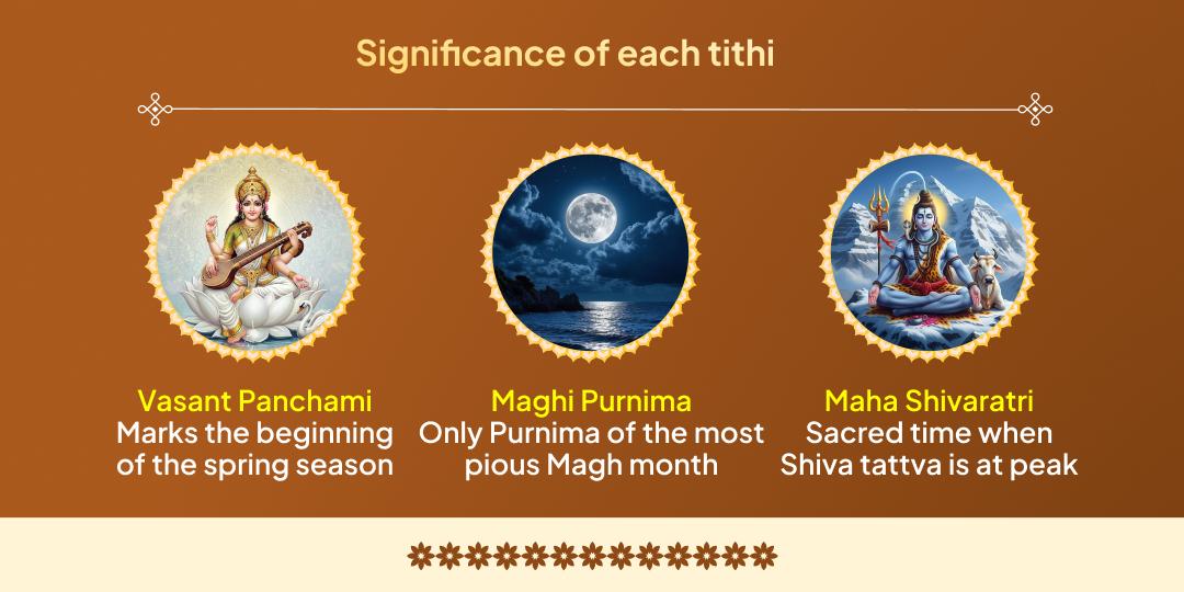 Magh Mela 6 Shahi Snan Tithi Triveni Sangam Chadhava Sankalp