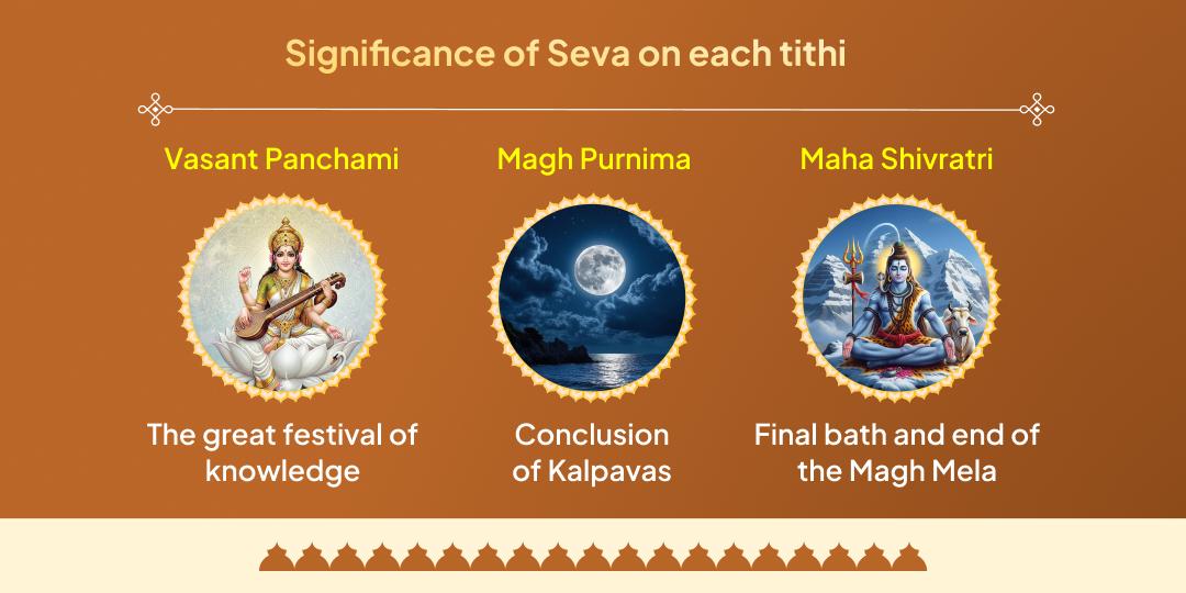 Magh Mela 6 Shahi Snan Tithi Gauseva Sankalp