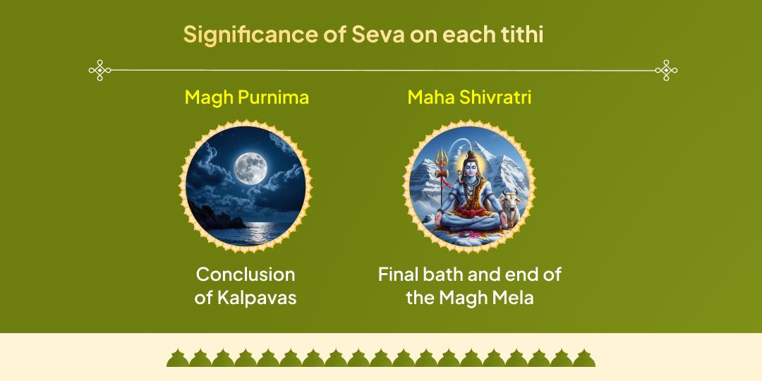 Magh Mela 5 Shahi Snan Tithi Gauseva Sankalp