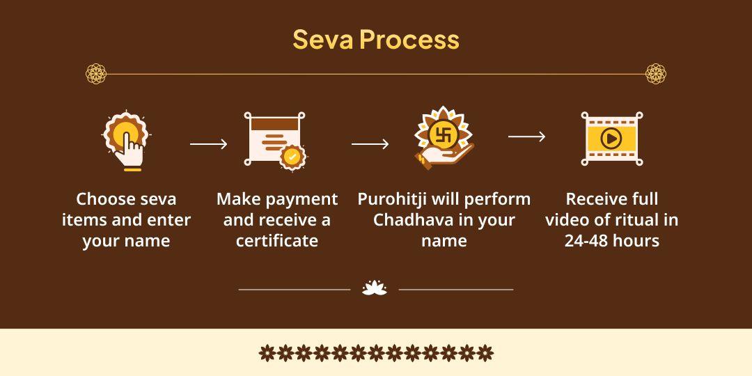 Gupt Navratri 9 Day 10 Mahavidya Chadhava Sankalp