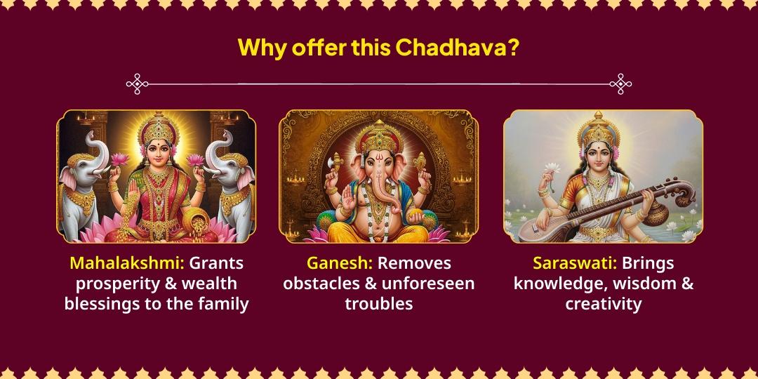 Vasant Panchami Vidya-Siddhi-Dhan Prapti Saraswati-Lakshmi & Ganesh Chadhava