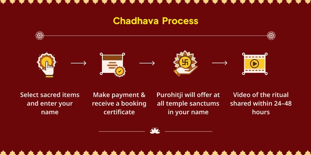 Gupt Navratri-Asthami Maa Adi Shakti 8 Shaktipeeth-Siddhipeeth Chadhava