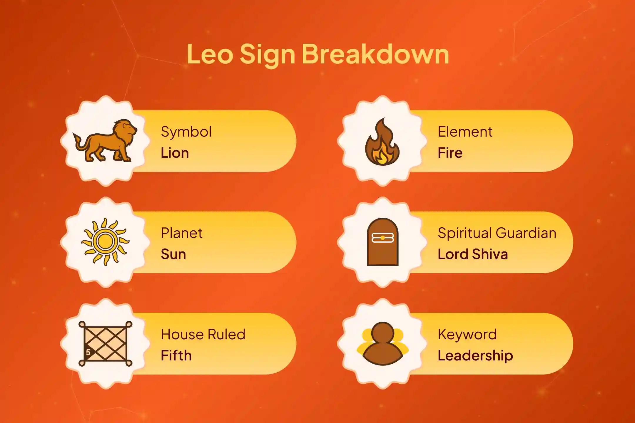 🦁 As Chandra Grahan occurs in Leo itself, this Special Chandra grahan puja becomes essential to protect Simha Rashi from emotional turbulence, health strain, and confidence imbalance.