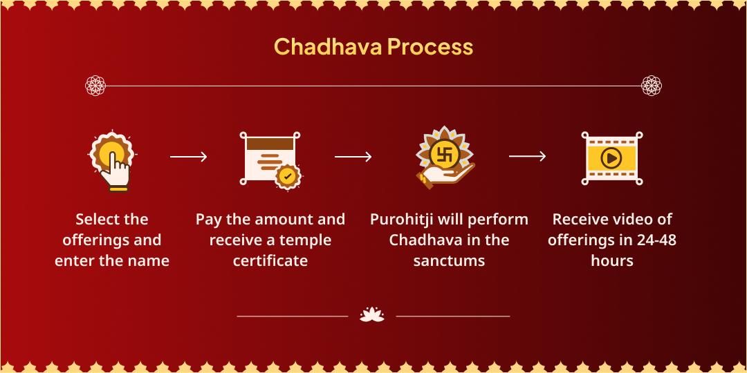 Chaitra Navratri-Lakshmi Panchami Shubh-Labh-Suraksha Chadhava