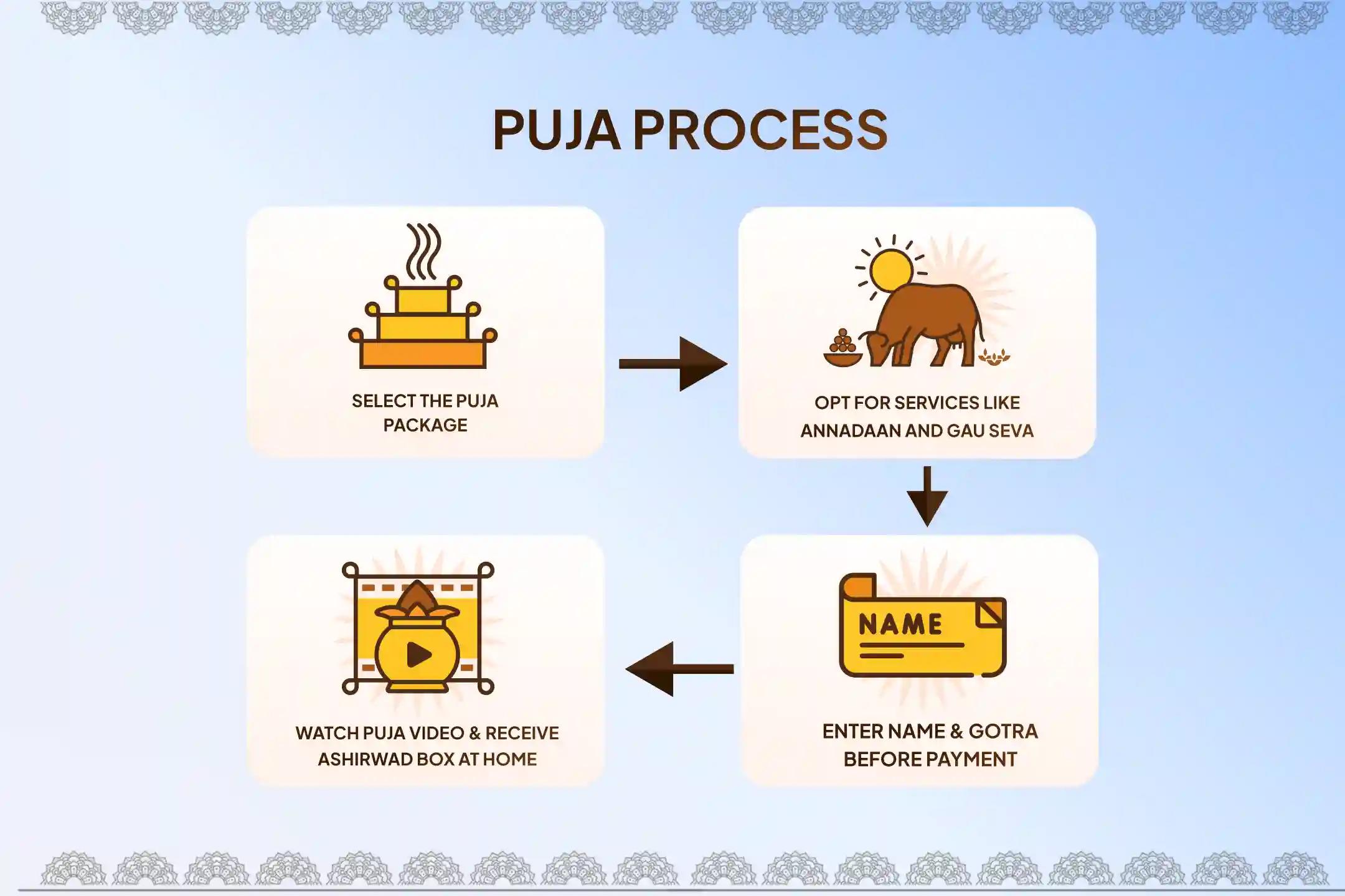 Participate in the Ashlesha Nakshatra Gokarna Special Ashlesha Naga Bali Puja to remove the malicious effects of Sarpa (Naga) Dosha and clean karmic sins