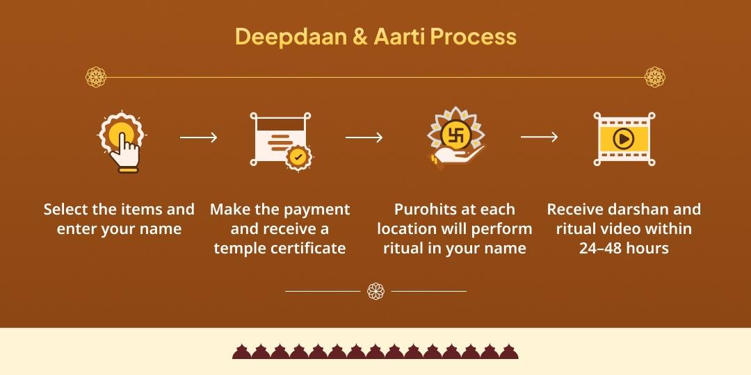 Ganga Saptami 3 Tirth Deepdaan & Ganga Aarti