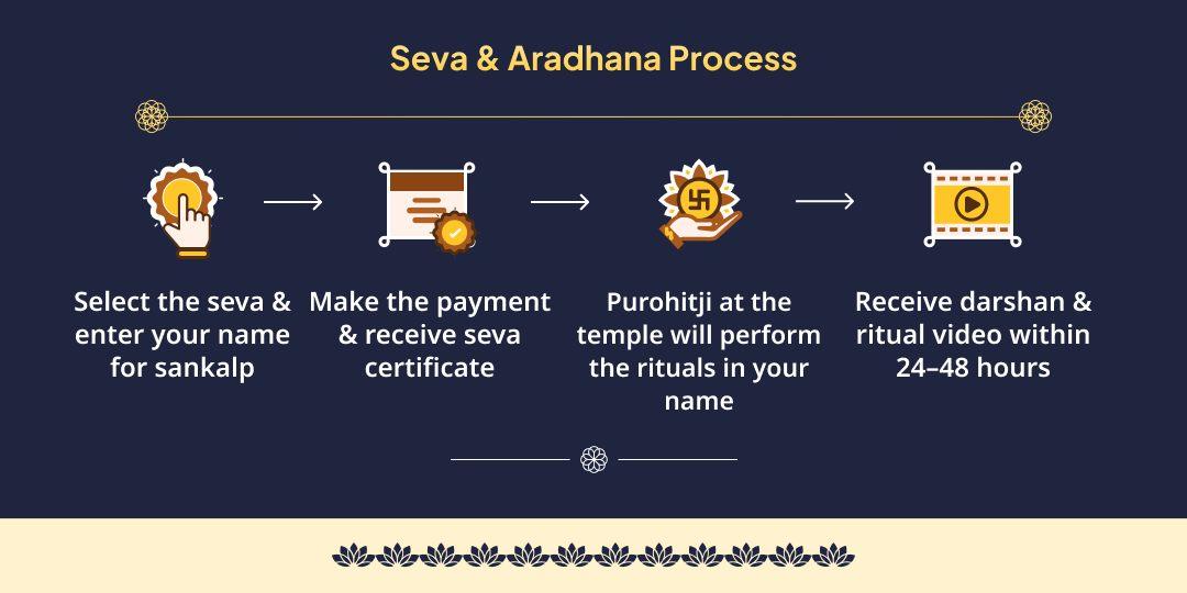 Vaishakha Purnima Dheerga Vishnu Satyanarayana Katha, Havan, Chadhava & Bhojan Seva