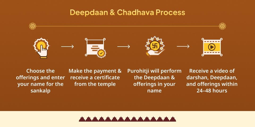 Vaishakha Purnima Moksha-Dayak 4 Teerth Deepdaan & Chadhava