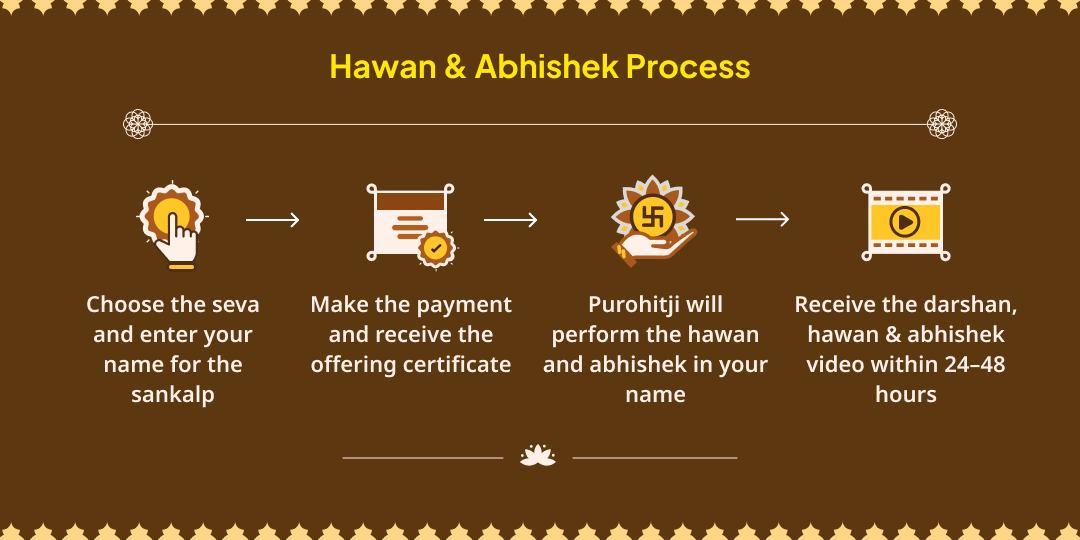 Rahu-Shani Shrapit Dosha Shani Hawan Ahuti & Til-Tel Abhishek