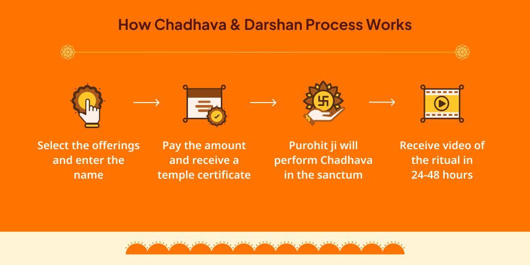 First Bada Mangal Hanuman Garhi Ayodhya Chadhava & Prasad