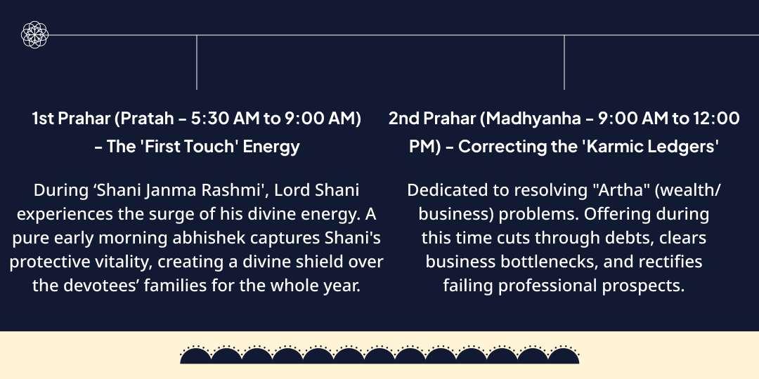 Shani Jayanti-Shani Amavasya 4th Prahar Maha Chadhava