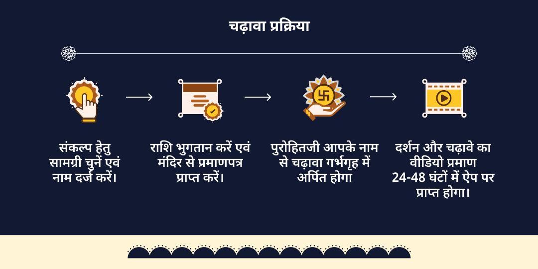साढ़े-साती एवं ढैय्या शांति शनि नवग्रह मंदिर चढ़ावा  