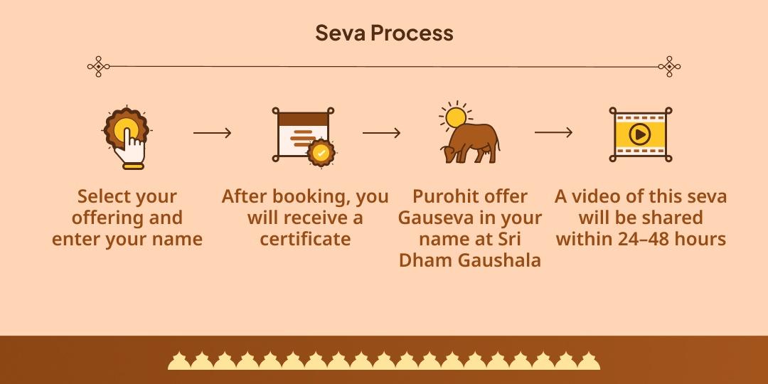 Adhik Maas Moksh Teerth Vrindavan 30 Day Gauseva Sankalp