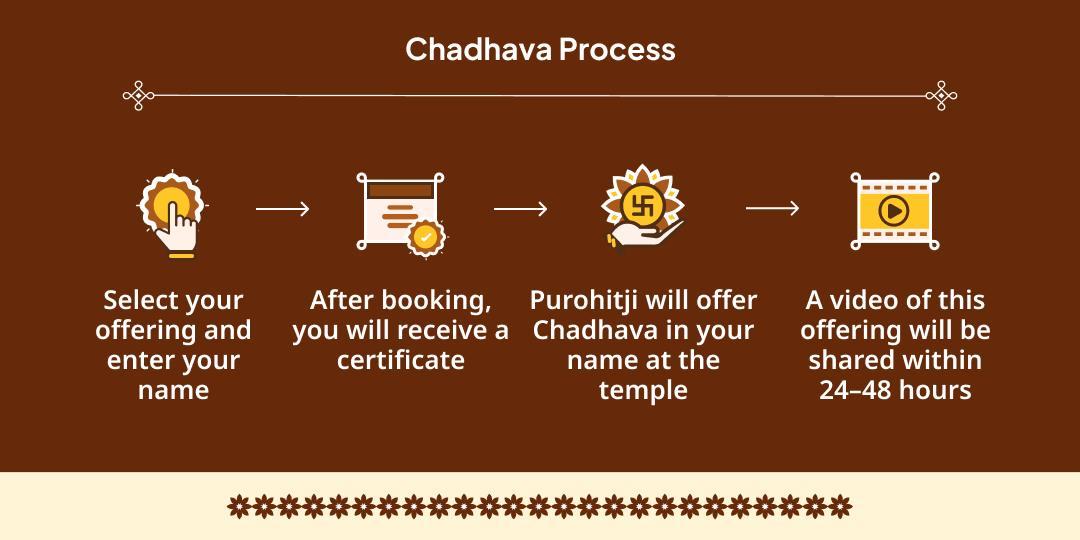 First Day of Purushottam Maas Purushottam Temple Chadhava 