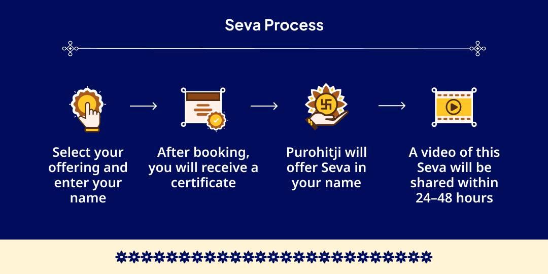 Purushottam Maas 4 Tithi 4 Teerth 33 Brahman Bhojan Seva