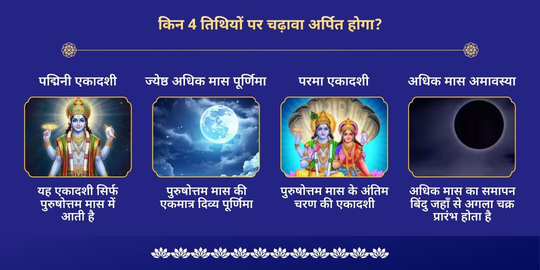 अधिक मास 4 तिथि विष्णु पद चढ़ावा संकल्प 