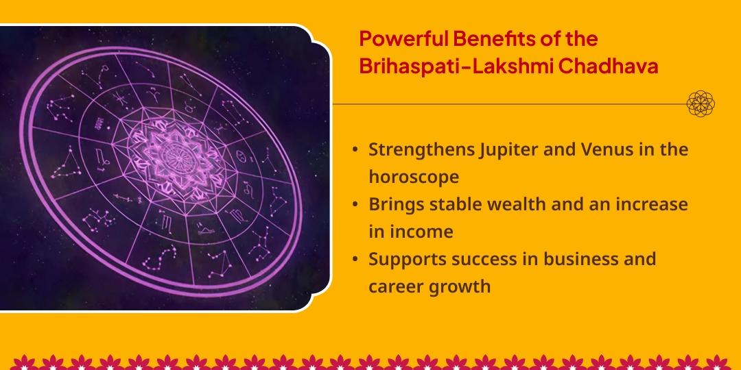 Guru Gochar Sthir Lakshmi Prapti Brihaspati-Lakshmi Chadhava