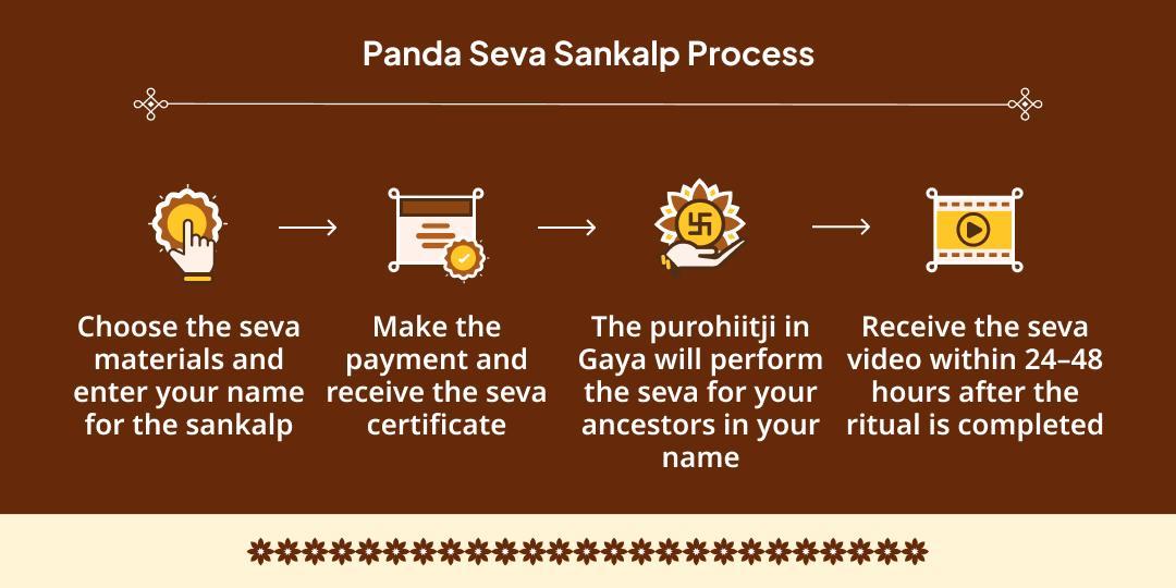 Adhik Maas Pitru Moksh Prapti Gaya 16 Days Panda Seva Sankalp 