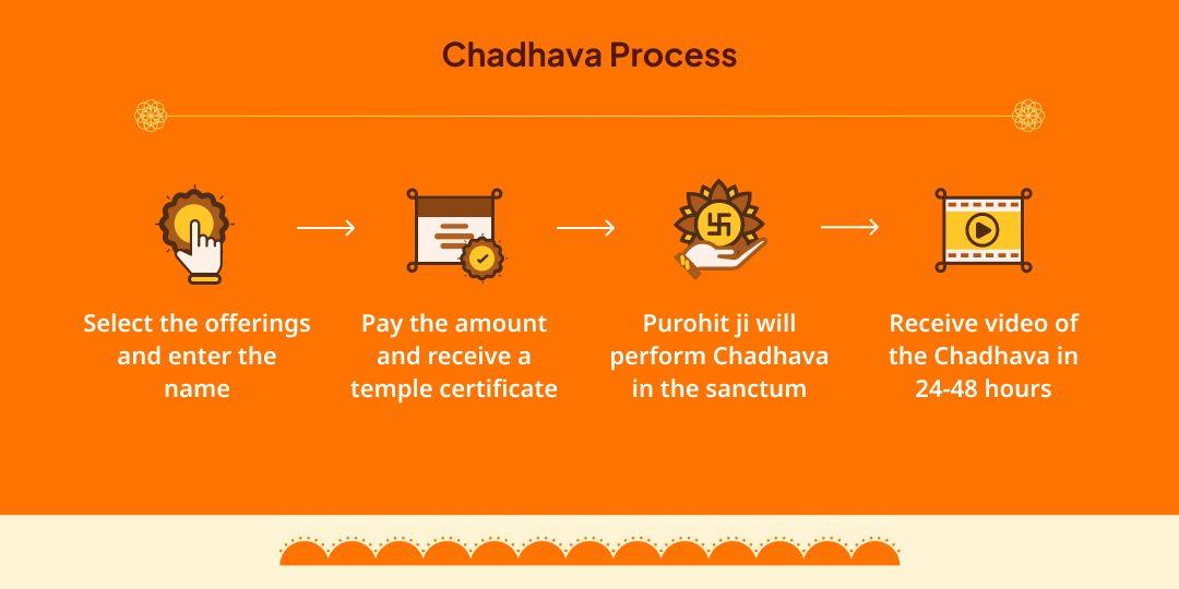 Antim Bada Mangal 5 Swaroop 5 Siddha Hanuman Temples Chadhava