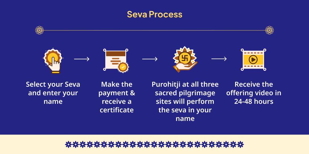 Last Purushottam Ekadashi 7 Vishnu Avatars 7 Past Lives Karma-Shuddhi Mahaseva