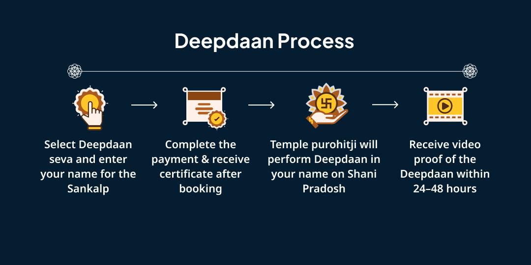 Adhik Shani Pradosh Karma Dosha Shanti 33 Peepal Deepdaan
