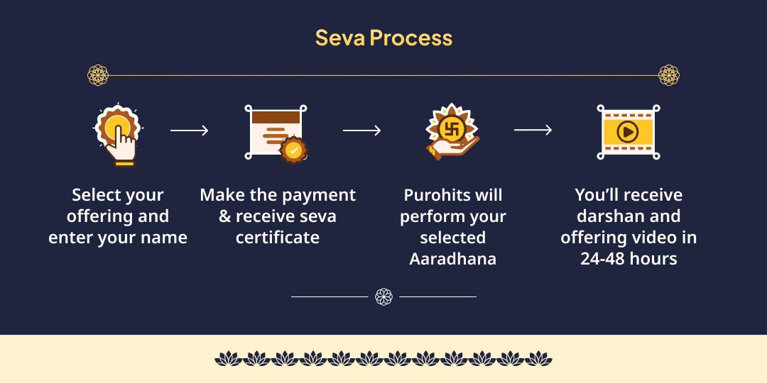 Jyestha Purnima Dheegra Vishnu Satyanarayan Katha, Hawan, Chadhava & Bhojan Seva
