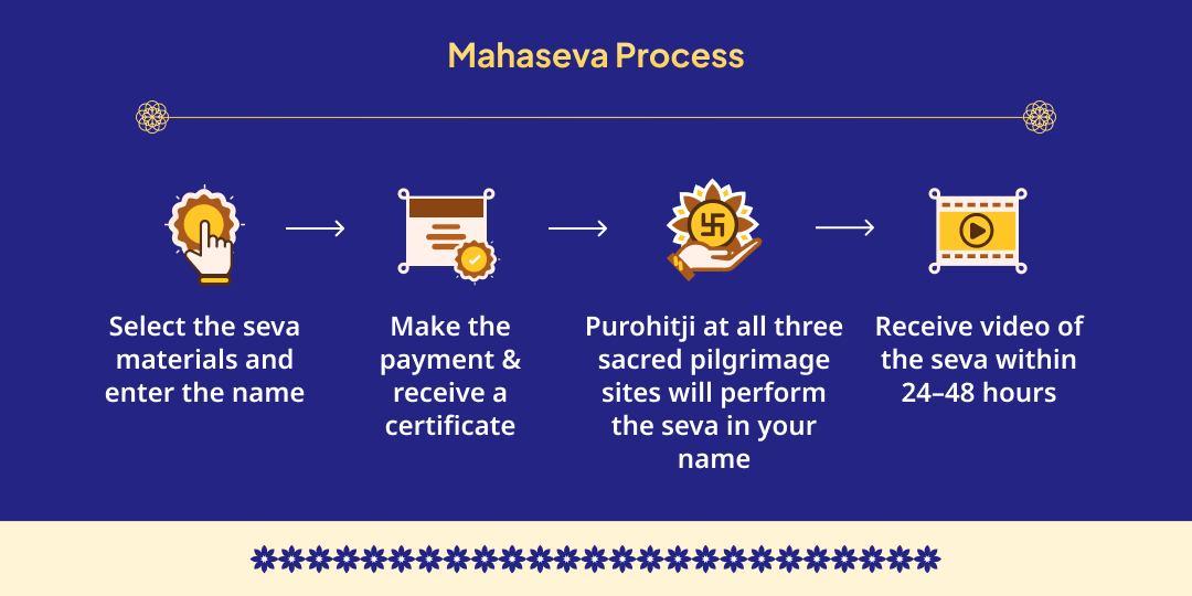 Nirjala Ekadashi 7 Vishnu Avatars 7 Past Lives Karma-Shuddhi Mahaseva