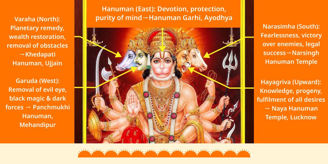 Antim Bada Mangal 5 Swaroop 5 Siddha Hanuman Temples Chadhava