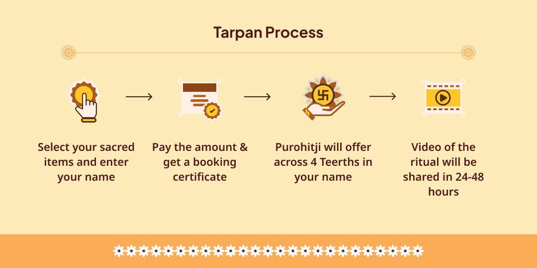 Dakshinayana-Pitrayana 4 Teerth Pitru Shanti Tarpan 