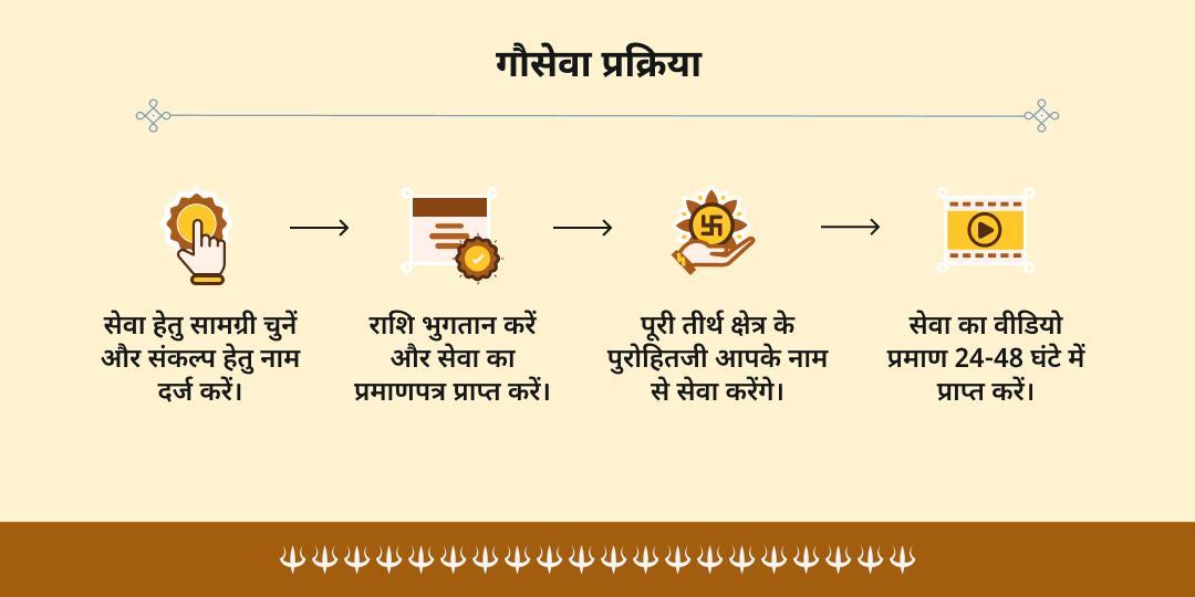 रथ यात्रा प्रथम दिवस पुरी गौशाला में 101kg हरा चारा-गुड़ गौसेवा