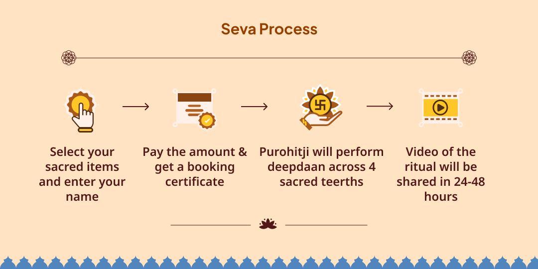 Bhadali Navami Abhujha Muhurat 4 Teerth Deepdaan Seva