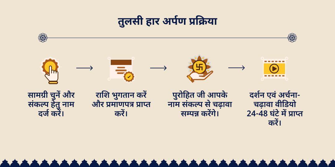 देवशयनी एकादशी 108 तुलसी हार श्री हरि चरण सेवा