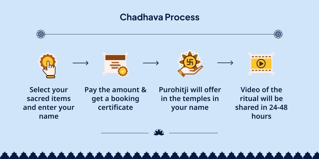 Shri Hari Devshayani Ekadashi Sapt-Teerth Divya Maha Chadhava 