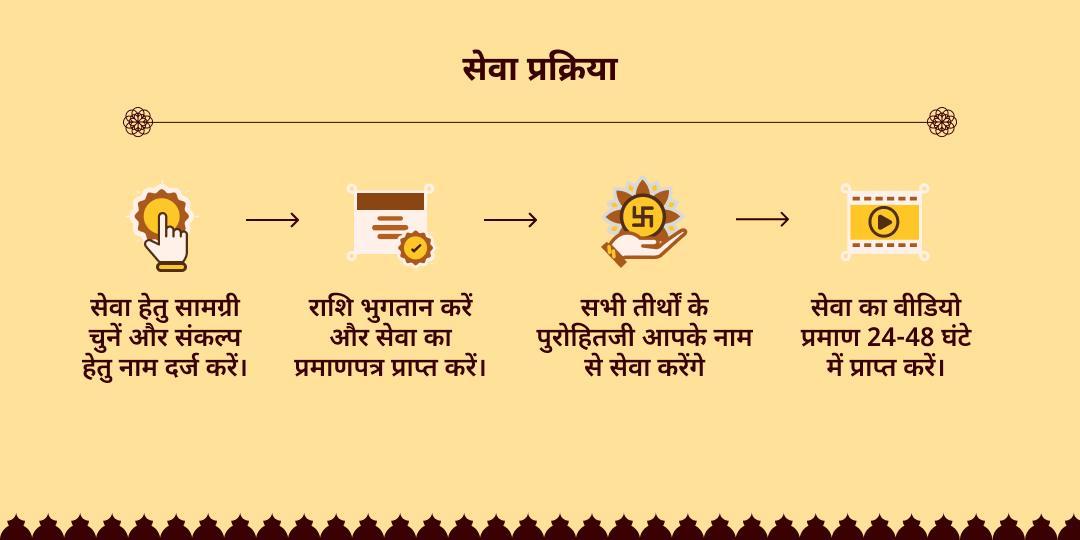 देवशयनी एकादशी चातुर्मास आरंभ 4 विष्णु तीर्थ 100KG महाभोजन सेवा