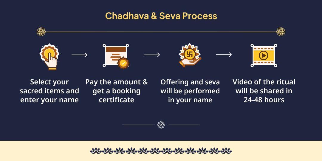 Guru Purnima Dheegra Vishnu Satyanarayan Katha, Ahuti, Chadhava & Bhojan Seva 