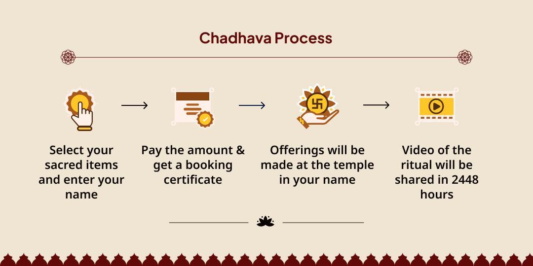 Devshayani Ekadashi Padmanabhan Bhog Shayan Temple Kashi Chadhava 
