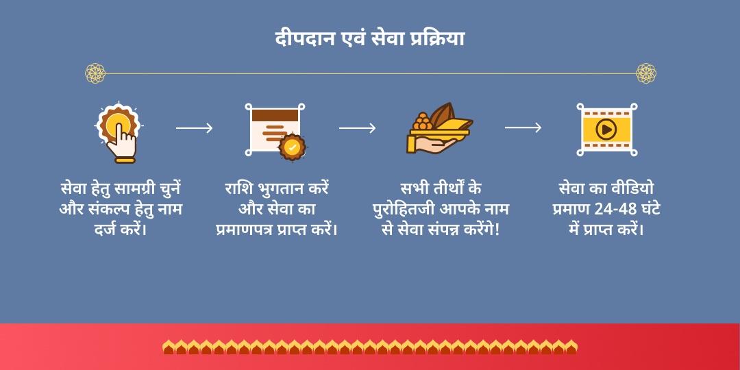 प्रथम सावन सोमवार 3 शिव तीर्थ दीपदान एवं ज़रूरतमंद सेवा 