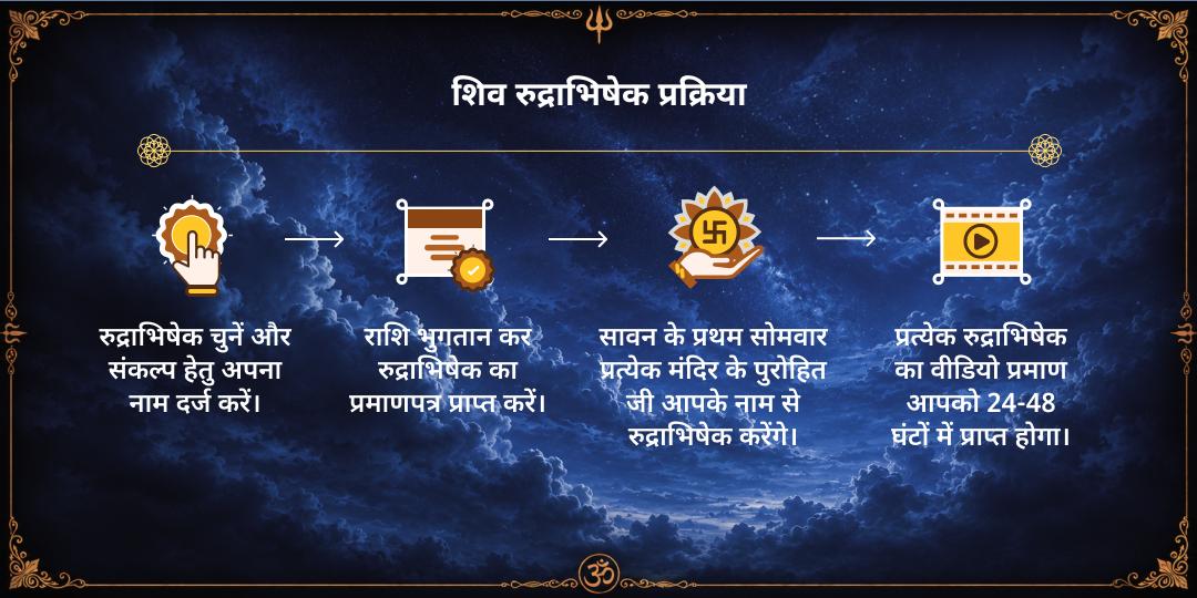 प्रथम सावन सोमवार 4 शिवलिंग रुद्राभिषेक