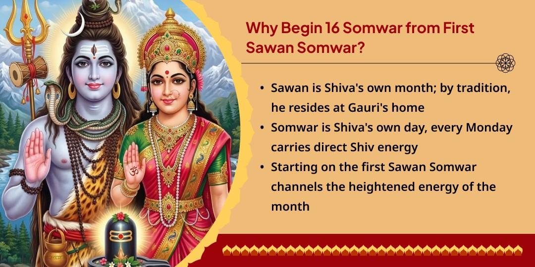 Sawan Shiv Aradhana - Solah Somwar Vrat Chadhava Sankalp