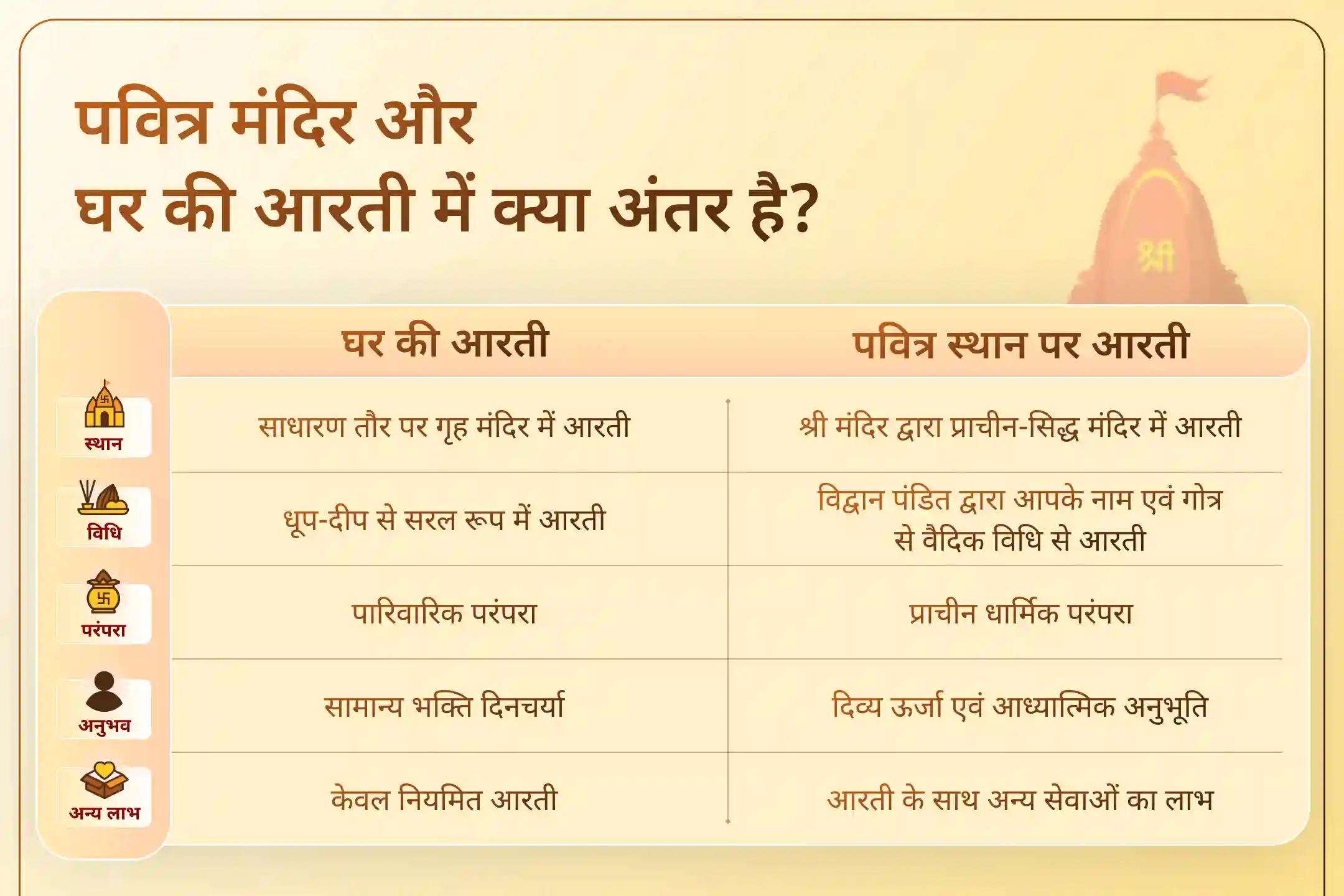 घर बैठे दीर्घ विष्णु मंदिर की भव्य आरती से जुड़ें - 11 कमल अर्चना और पंच अर्पण से पाएं सुख-शांति और सौभाग्य।