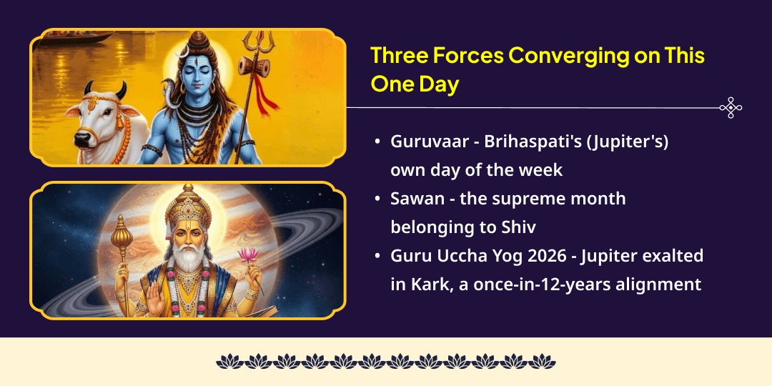 Sawan Guruvaar Guru Uchcha Yog Shiva-Brihaspati Abhishek