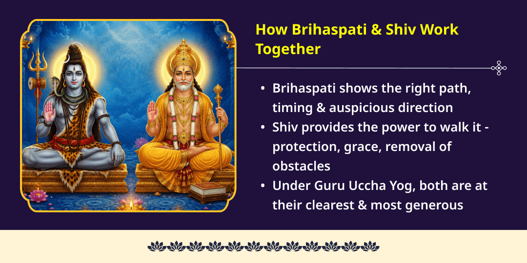 Sawan Guruvaar Guru Uchcha Yog Shiva-Brihaspati Abhishek