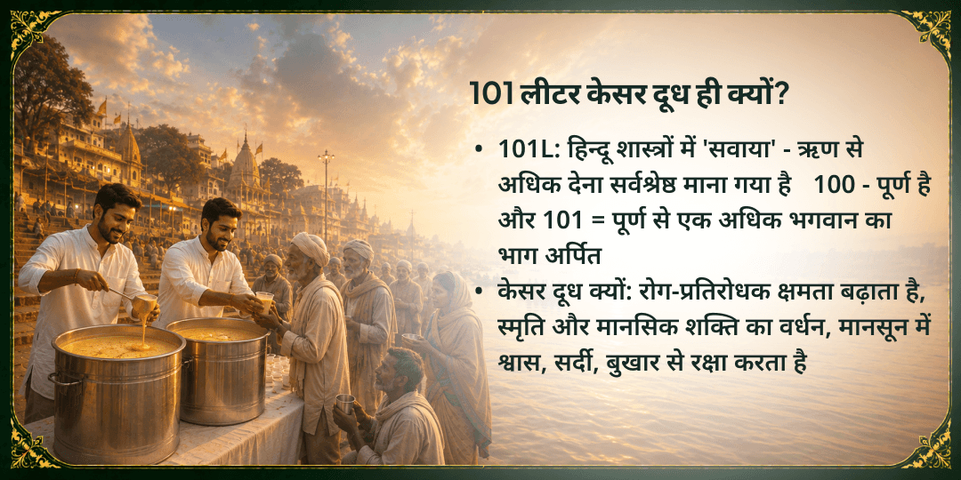 सावन सोमवार नाग-पंचमी ज़रूरतमंद 101L केसर दूध वितरण सेवा